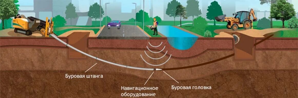 Прокладка газопровода методом ННБ что это. Прокладка трубы ПНД-110 методом ГНБ. Прокладка трубопровода методом ГНБ технология. Прокол методом ГНБ технология. Технология горизонтального бурения