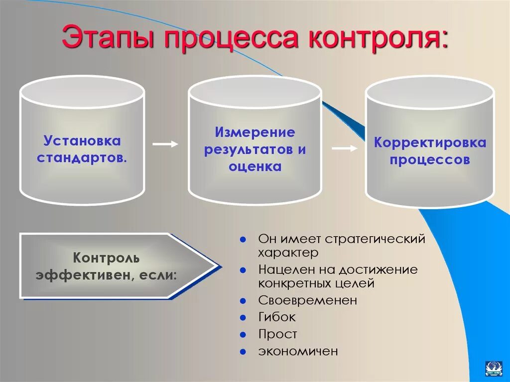 И контроль 3 1 реализация