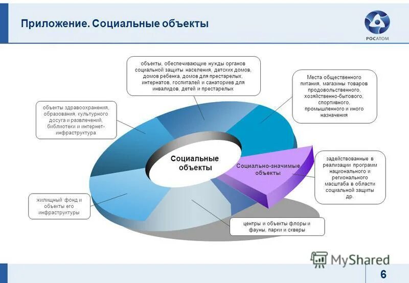 Другие значимые объекты. Социально значимые объекты. Объекты социальной защиты населения. Приложение социальная защита. Карта социальных объектов.