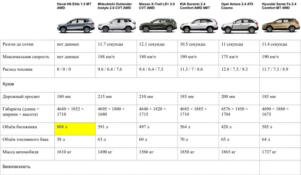 М5 сколько лошадиных. Haval h6 габариты. Киа Соренто 2020 технические характеристики. Хавал ф7 технические характеристики. Haval h9 габариты.