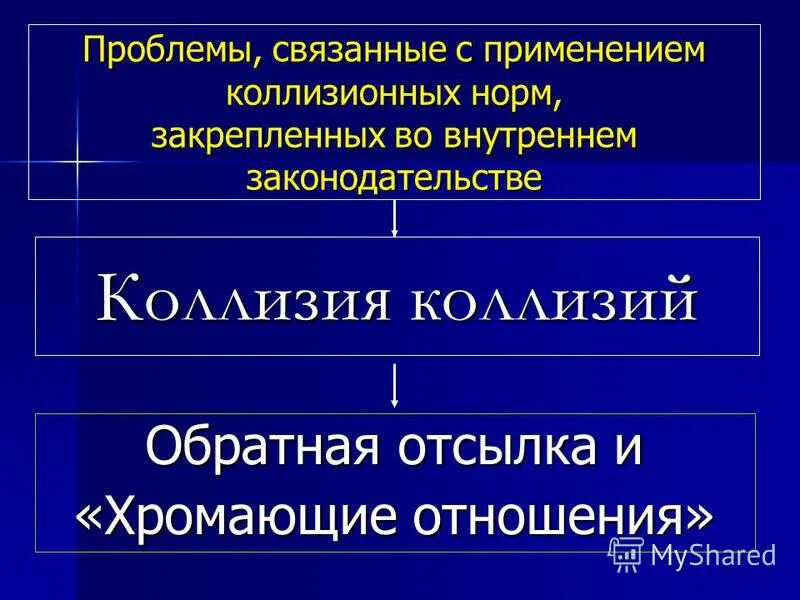 Проблемы связанные с применением коллизионных норм. Хромающие отношения в МЧП. Обратная отсылка в МЧП. Внутригосударственные коллизии в МЧП. Интерперсональные коллизии