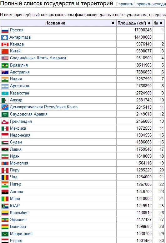 Список государств и зависимых территорий по площади. Список стран по территории в мире 2020 площади. Размеры стран по площади в мире в порядке убывания. На каком месте россия по площади территории