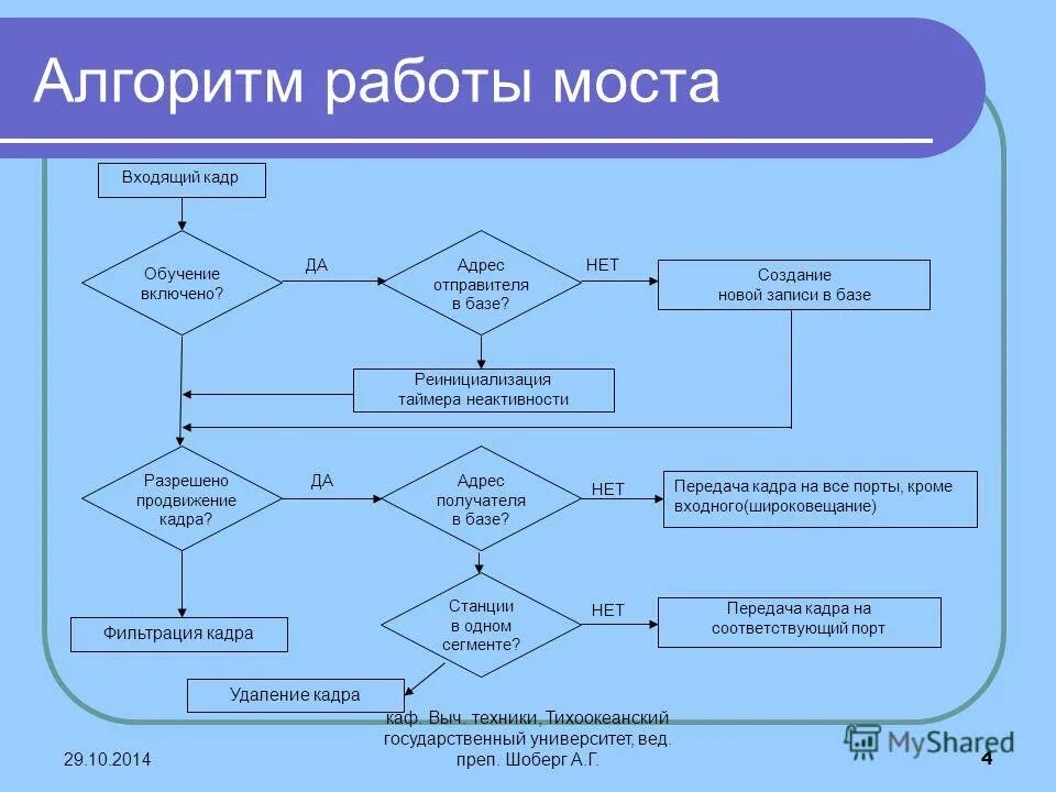 Алгоритм работы со. Алгоритм работы. Алгоритм работы моста. Алгоритм робочтробочта. Алгоритм функционирования.