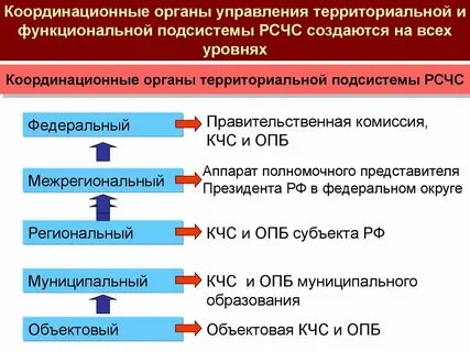 Комиссии координационных органов единой системы