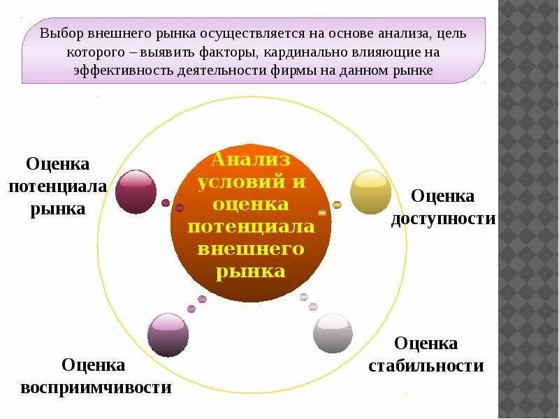 Анализ внешнего рынка. Исследование рынка. Оценка потенциала. Модель анализа рынка. Потенциальные рынки сбыта