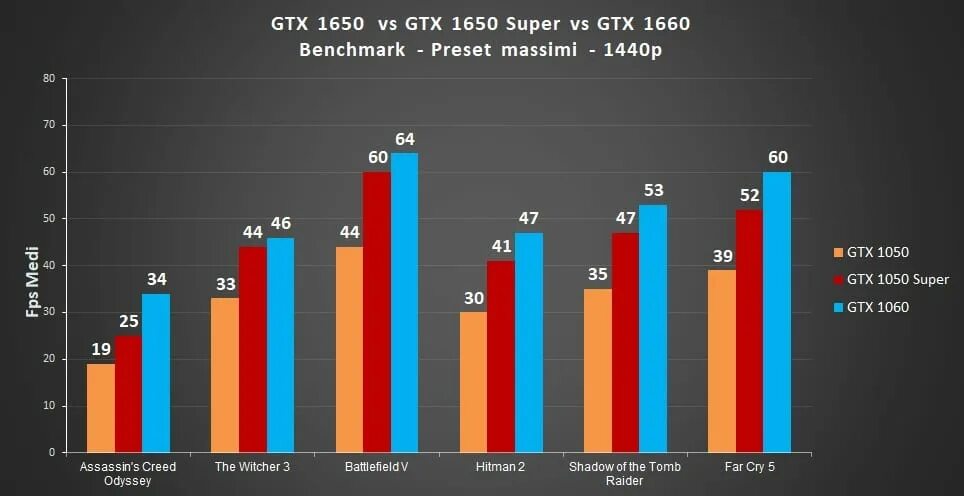 Gtx 1650 super vs gtx 1660. GTX 1650 vs 1660 super. GTX 1660 super vs GTX 1650 super. GTX 1650 против GTX 1660 super. 1060 Vs 1660 super.