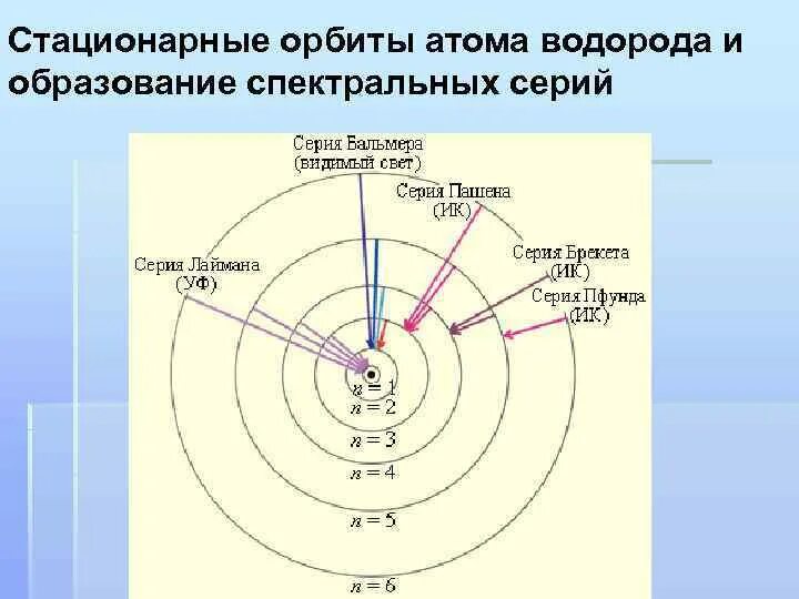 Стационарные орбиты атома водорода. Стационарные орбиты атома водорода и образование спектральных серий. Стационарные орбиты электронов в атоме водорода. Стационарные орбиты атома водорода согласно модели Бора.