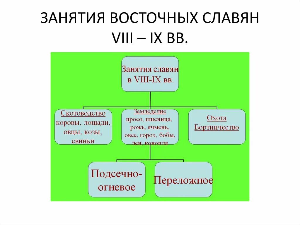 Занятия восточных. Занятия восточных славян. занятия восточных славян схема. занятия общественный строй верования восточных славян. основные занятия восточных славян схема.