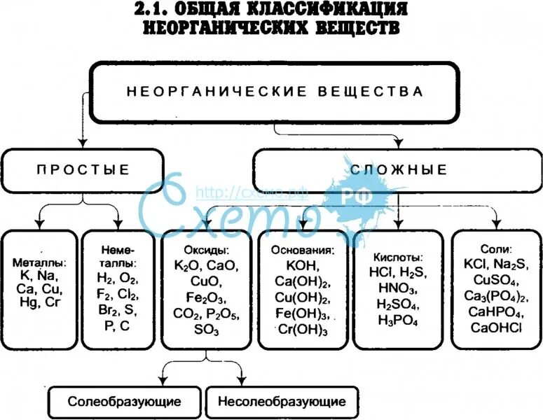 Тип вещества по составу