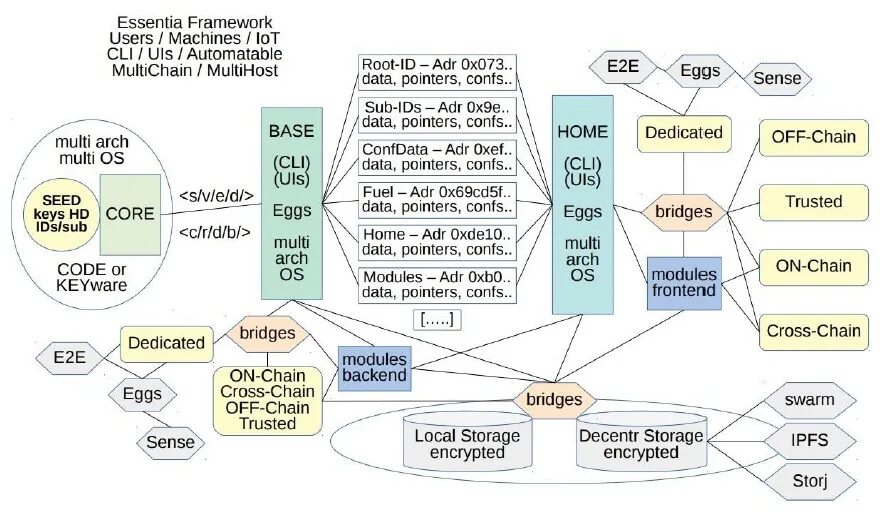 IPFS. IPFS развернуть. Фреймворк COREDATA. Примеры ESS. User framework