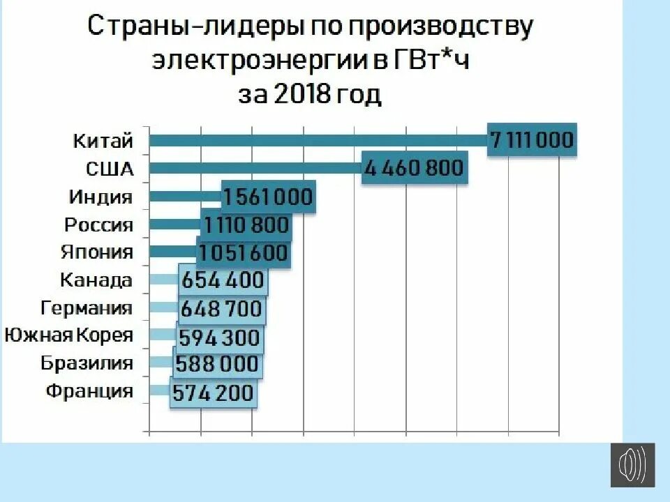 По производству электроэнергии 1 место занимает