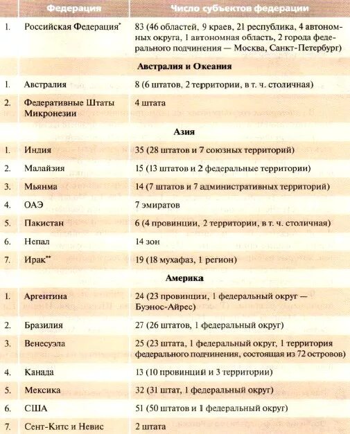 Перечислить федеративные страны. Страны с федеративным административным устройством. Страны с федеративным административно-территориальным устройством. Федеративное государство территориальное устройство.