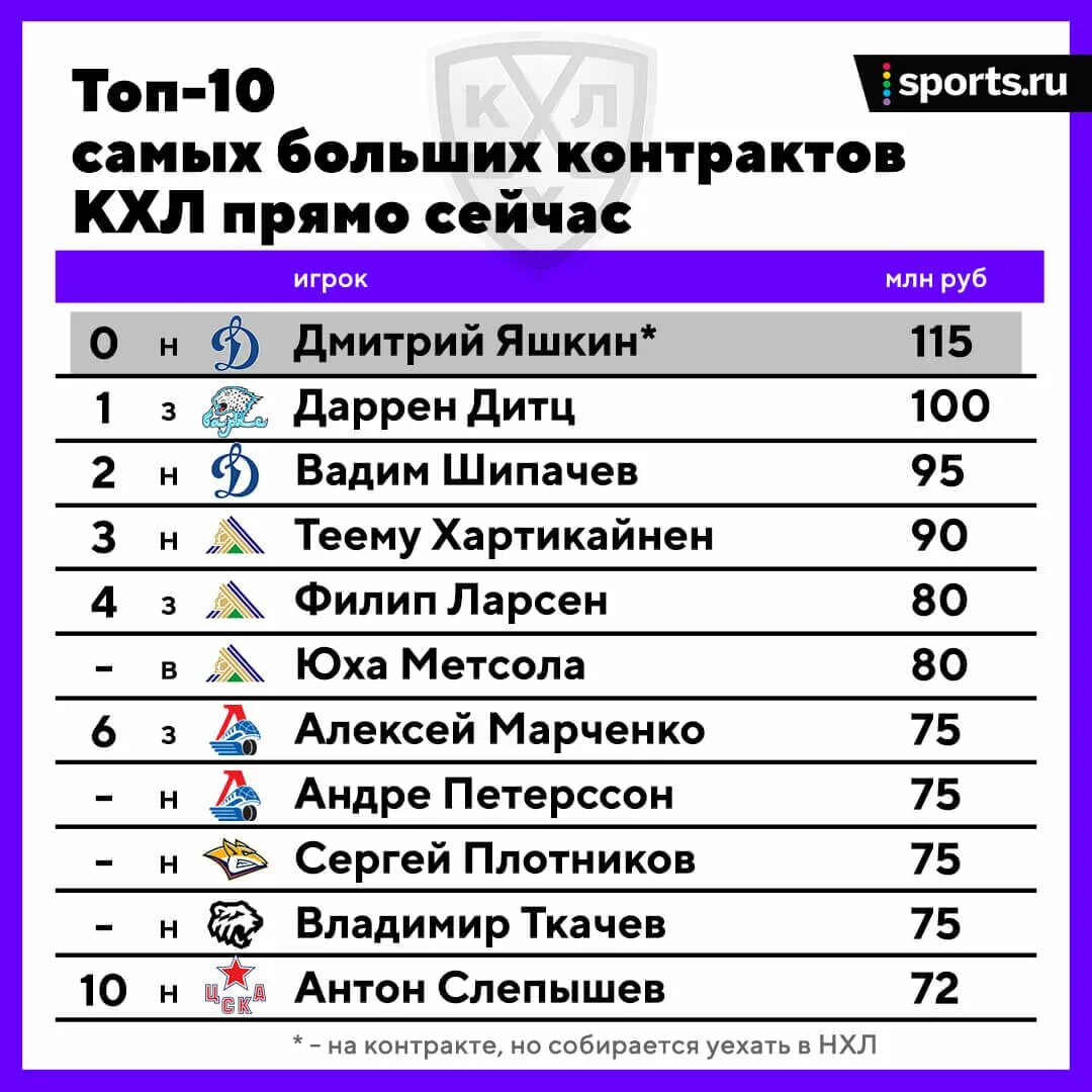 Зарплата хоккеистов трактора. Зарплаты в КХЛ. Зарплаты игроков КХЛ. Зарплата хоккеистов. Самый высокооплачиваемый игрок КХЛ.