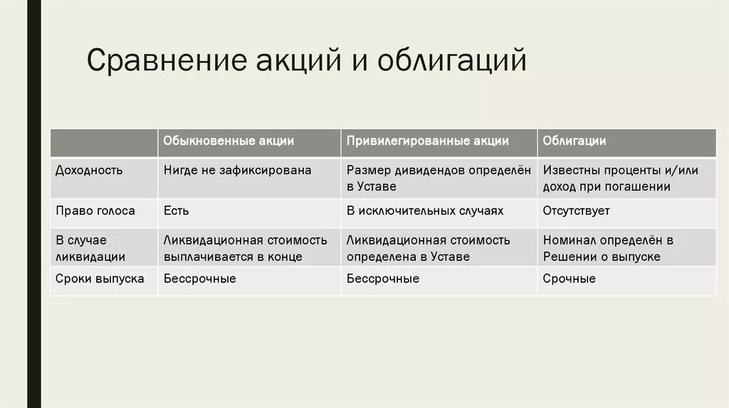 Сравнение акций и облигаций. Привилегированные акции и облигации. Сходства акций и облигаций. Сравнение акций и облигаций таблица.