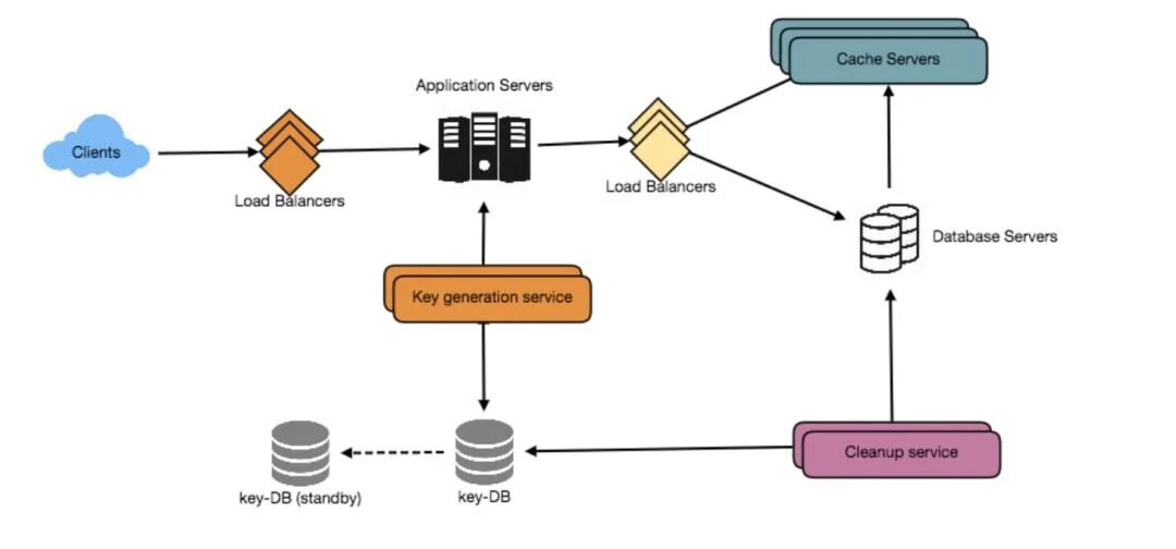 Url components. Short URL. Проектирование дизайн системы сокращения URL. Идеи для проекта на Python. База данных питон для новичков.