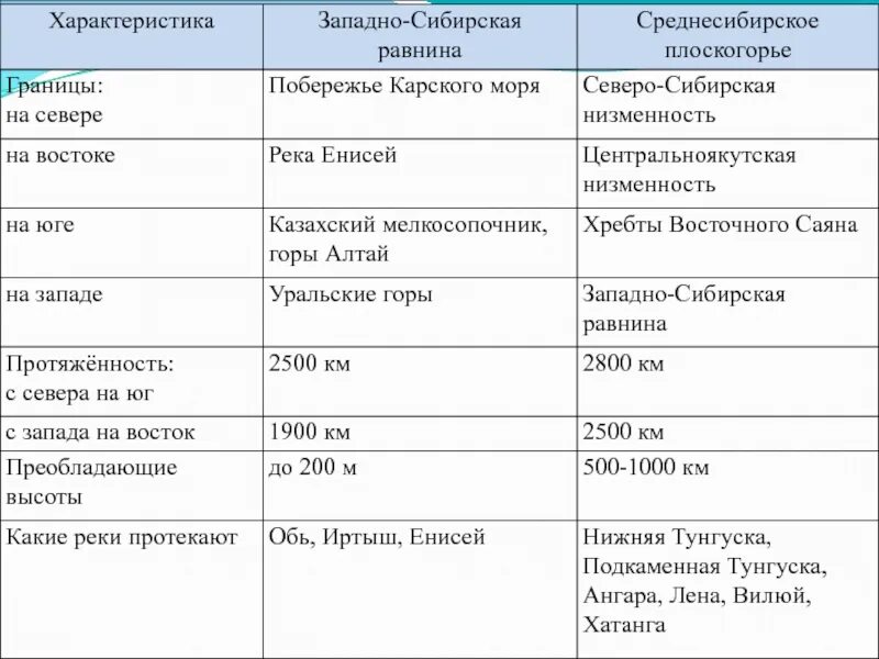 Практическая работа сравнение западной и восточной сибири. Характеристика Западно сибирской равнины. Западно Сибирская равнина таблица. Описание Западно сибирской равнины. Описание Западно сибирской равнины таблица.