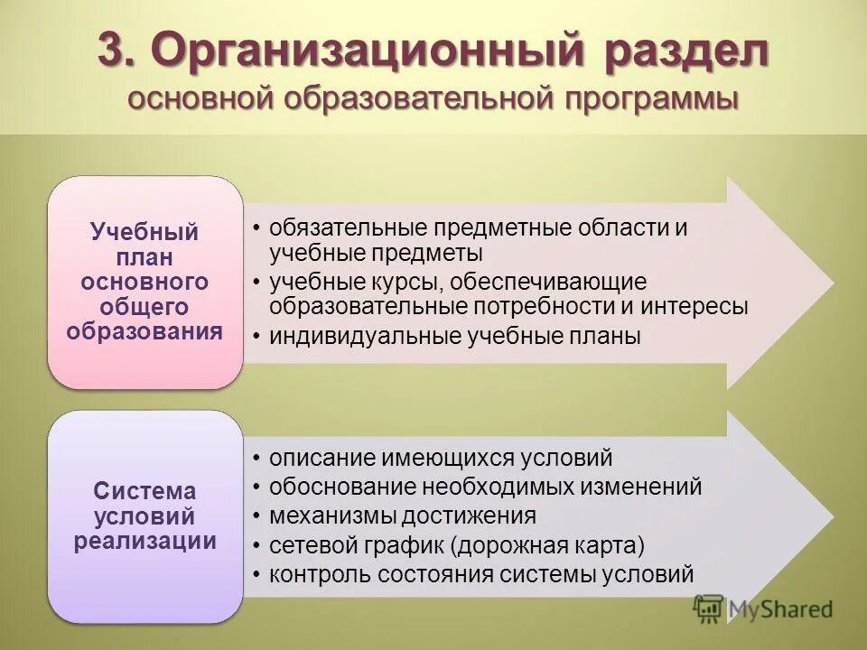 Сколько групп условий в фоп. Организационный раздел ООП. Организационный раздел образовательной программы. Организационный раздел ООП ООО. Что входит в организационный раздел ООП.