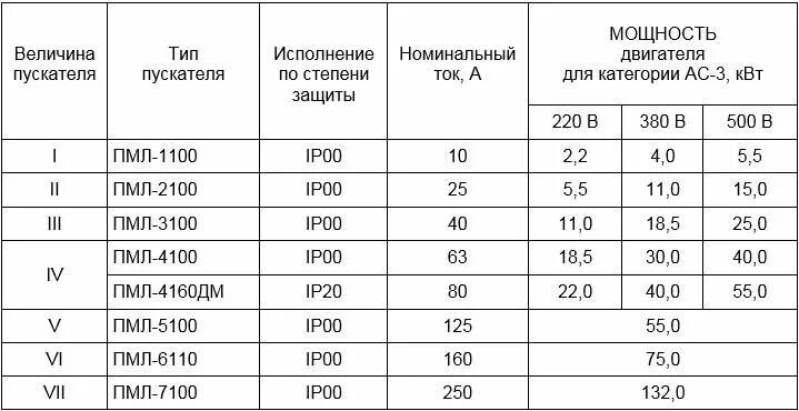 Выбор магнитного пускателя. Величины пускателей по току. таблица величин электромагнитных пускателей. таблица номинальных токов для магнитных пускателей. величина пускателя таблица.