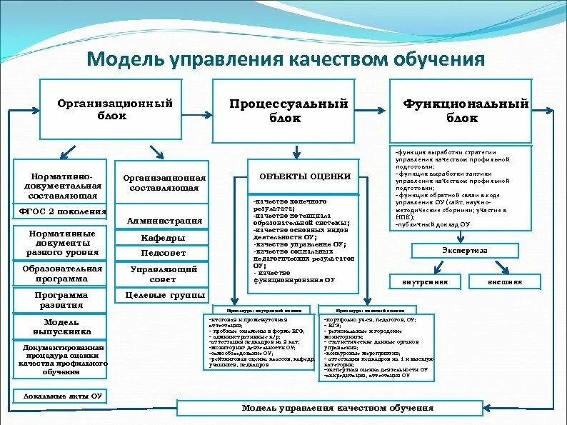 Управление качеством образования технологии. Модель управления качеством образования в школе схема. Структура системы управления качеством образования. Модель управления качеством образования в ДОУ схема. Схема структуры управления качеством образования.