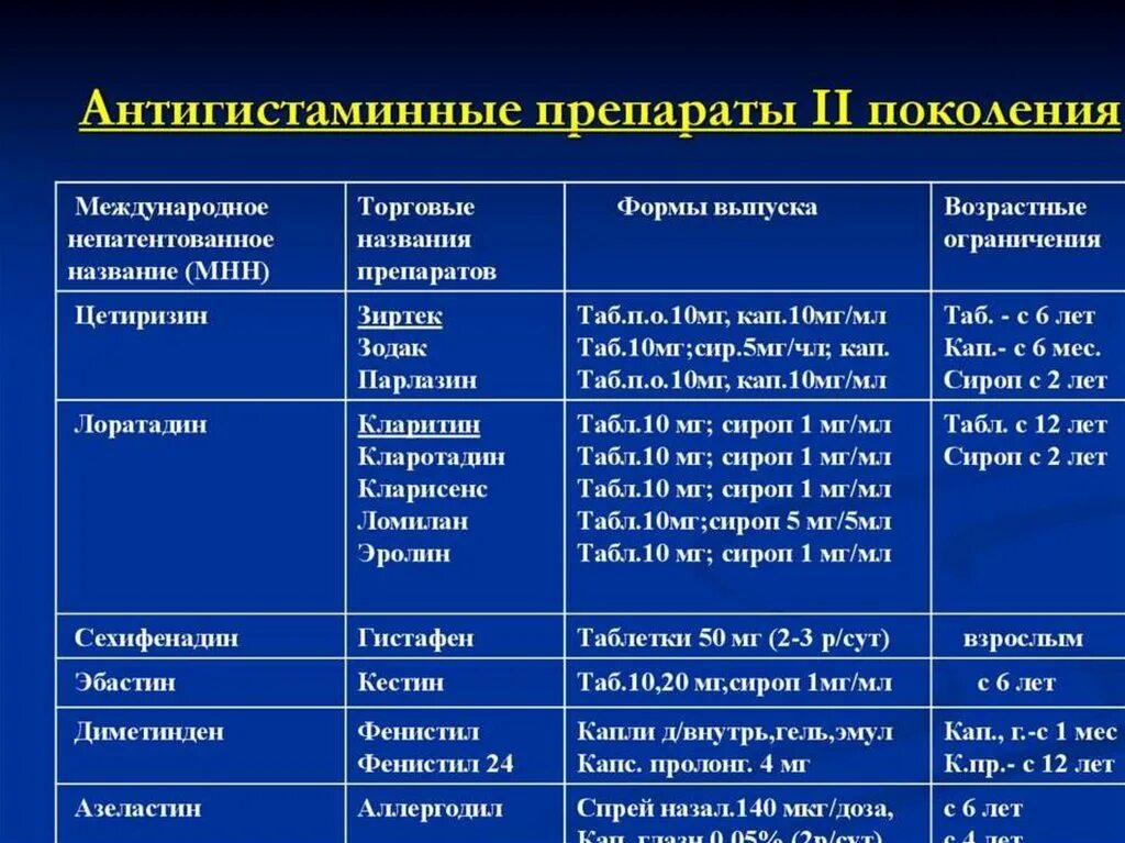 Возрастные ограничения описание. Антигистаминные препараты 2 поколения при поллинозе у детей. Антигистаминные препараты список препаратов при аллергии. Зодак поколение антигистаминных препаратов. Н2 антигистаминные препараты побочные.