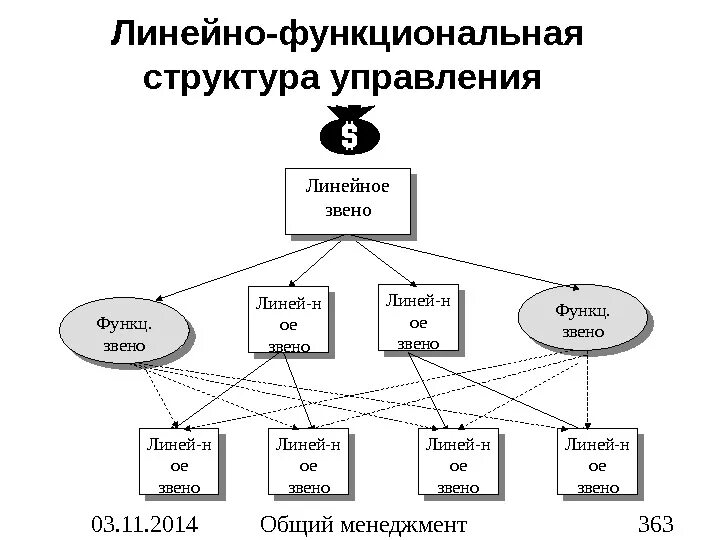 Линейное звено управления. Линейные звенья в организационной структуре управления. Функциональное звено управления это. Линейно функциональная структура линейные звенья. Линейный уровень управления