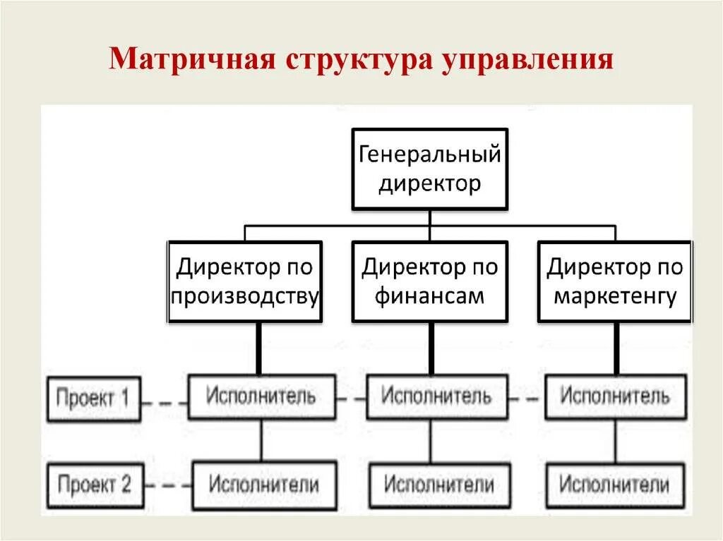 Определение управления предприятием. Матричная организационная структура управления. матричный тип организационной структуры. матричная организационная структура управления схема. матричная организационная структура управления предприятием.