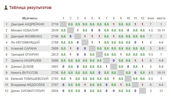 Турнирная таблица турнира претендентов по шахматам