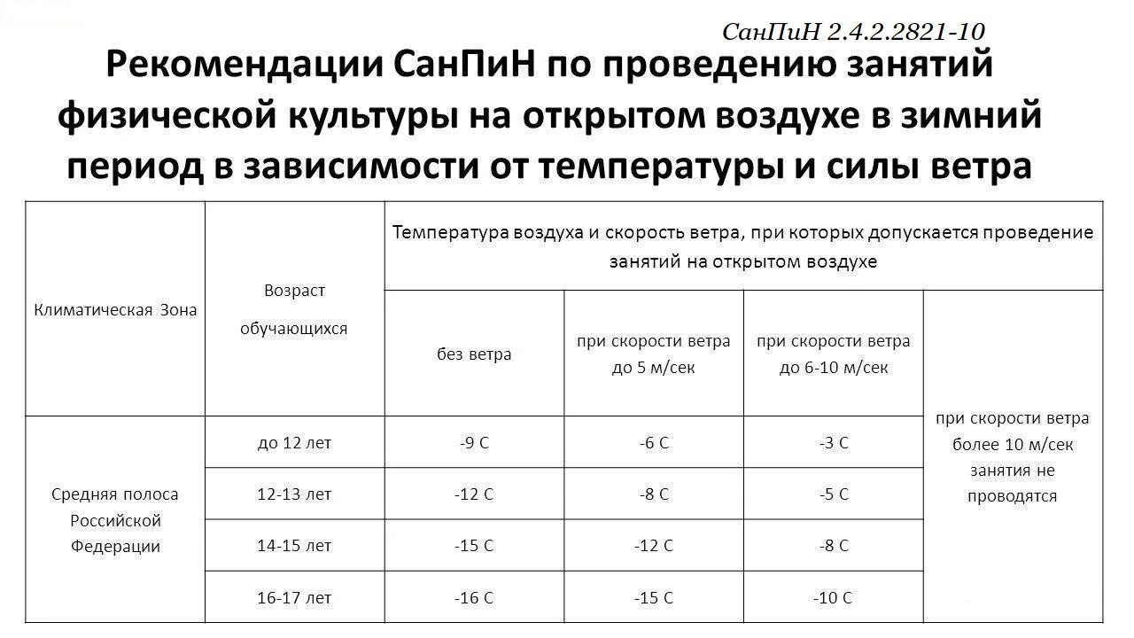 Норма градусов в школе. Температурный режим занятий физкультурой на улице САНПИН занятия. Температурный режим для занятий физкультурой на улице САНПИН. Уроки физкультуры на улице по САНПИН. Температурный режим для занятий физкультурой на улице САНПИН зимой.