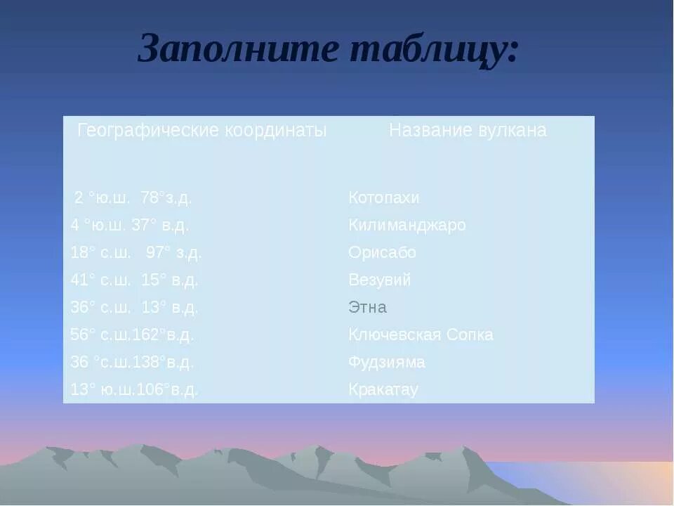 Координаты Ключевская сопка широта и долгота в градусах. Координаты вулкана Ключевская сопка широта и долгота. Географические координаты Ключевская сопка широта и долгота. Таблица геогр координаты название вулкана 2ю ш 78з д и ТД.