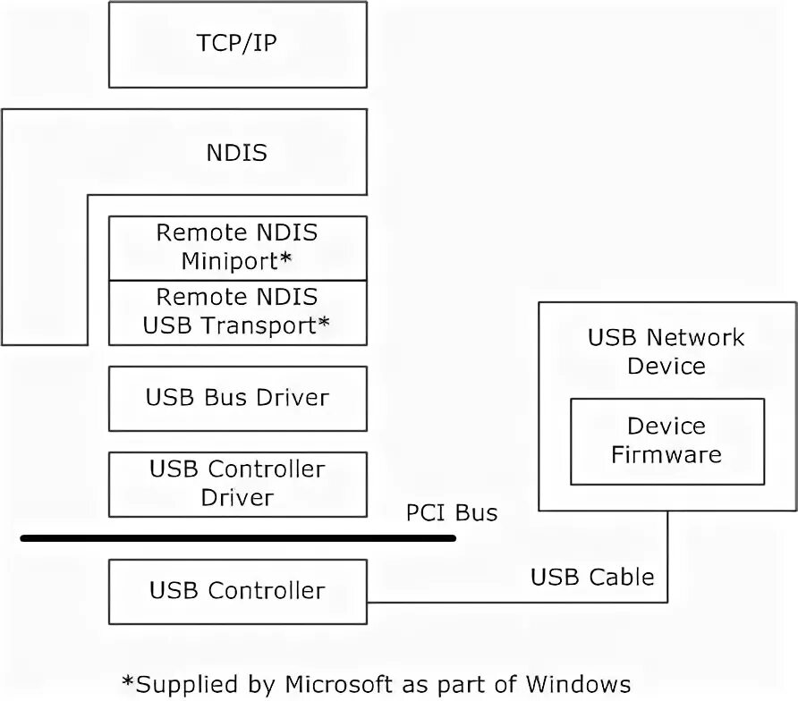 Драйверы ндис. NDIS Version. IBM USB Remote NDIS Network device где он находится. Что такое rndis USB Ethernet. Ndis device