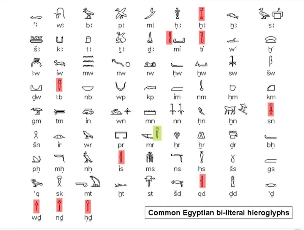 Разгадать иероглифы. Египетские символы расшифровка. Древнеегипетский язык алфавит. Египетские иероглифы алфавит. Египетские иероглифы алфавитные знаки.