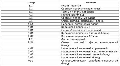 Расшифровка номеров по цифрам