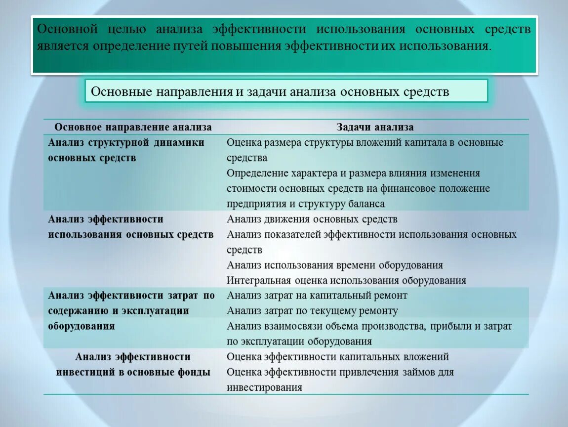 Использование времени анализ эффективности. Способы повышения эффективности использования основных средств.