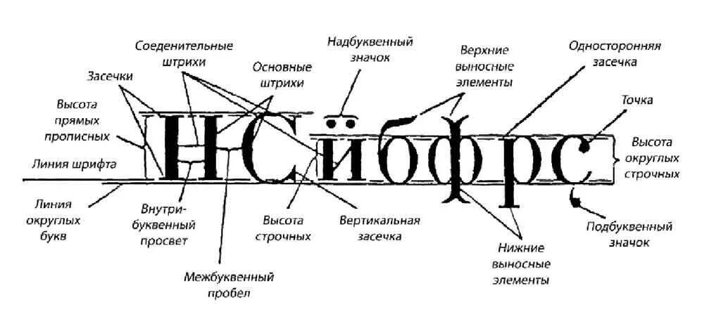 Верхние и нижние шрифты. Основные элементы шрифта. Элементы шрифта названия. Графические элементы шрифта. Основные характеристики шрифтов.