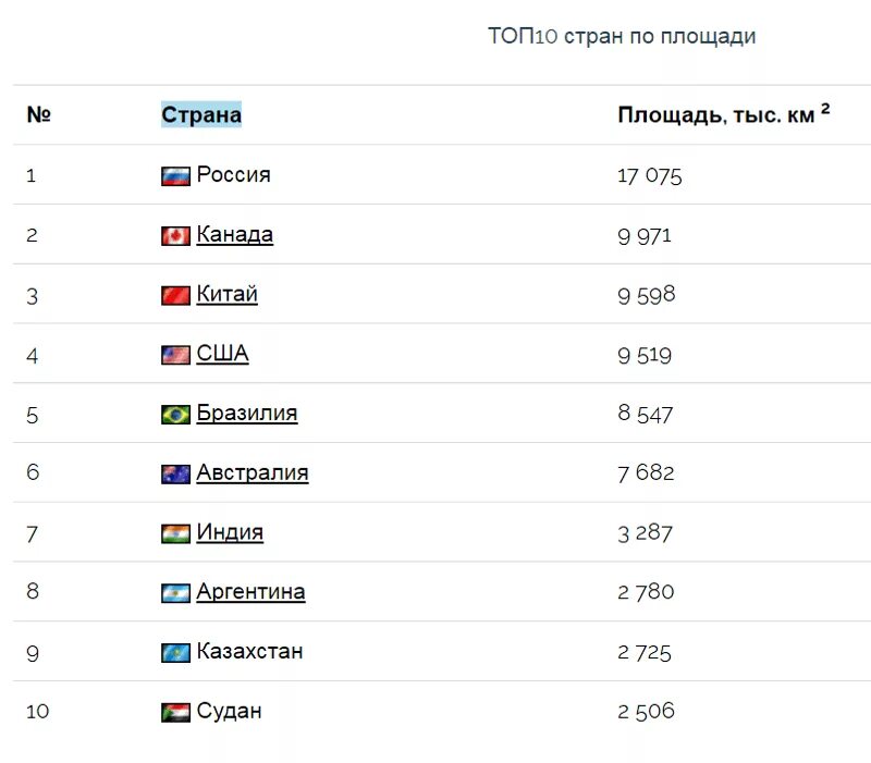 Страна с самой большой площадью в мире. Топ стран по площади территории. Топ 10 самых больших стран в мире по площади. Топ тстра НПО территории. Рейтинг стран по площади территории.