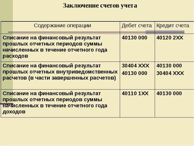 103 счет в бюджетном учете. Счета бюджетного учета. счет учета это. бюджетный учет в казенных учреждениях. разряды счета бюджетного учета.