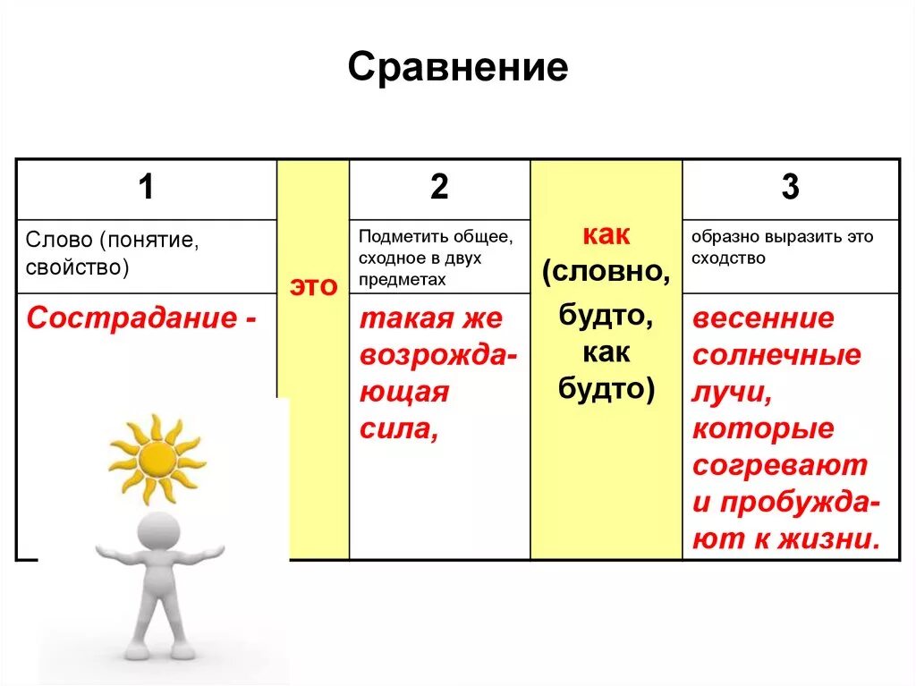 Сравнение. Слова сравнения. Сопоставление в тексте. Слово как сравнение. Как называется слова сравнения