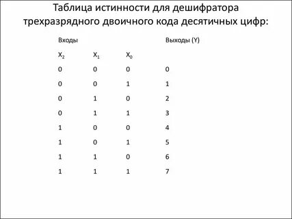 Код для таблиц истинности