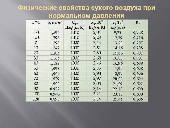 Состояние воздуха от температуры