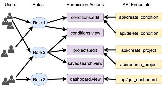 Uses system permissions. Ролевая модель RBAC. RBAC модель доступа. Ролевое управление доступом RBAC. RBAC роли.