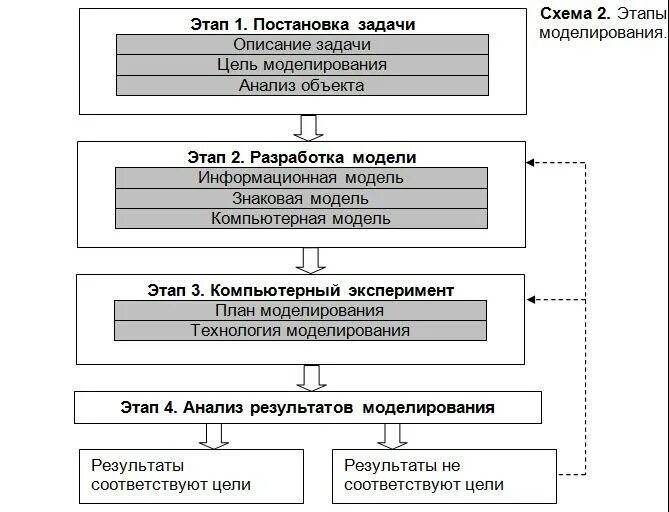 Стадии развития объекта. Этапы моделирования схема. Основные этапы компьютерного моделирования схема. Назовите основные этапы моделирования:. Процесс постановки задач.