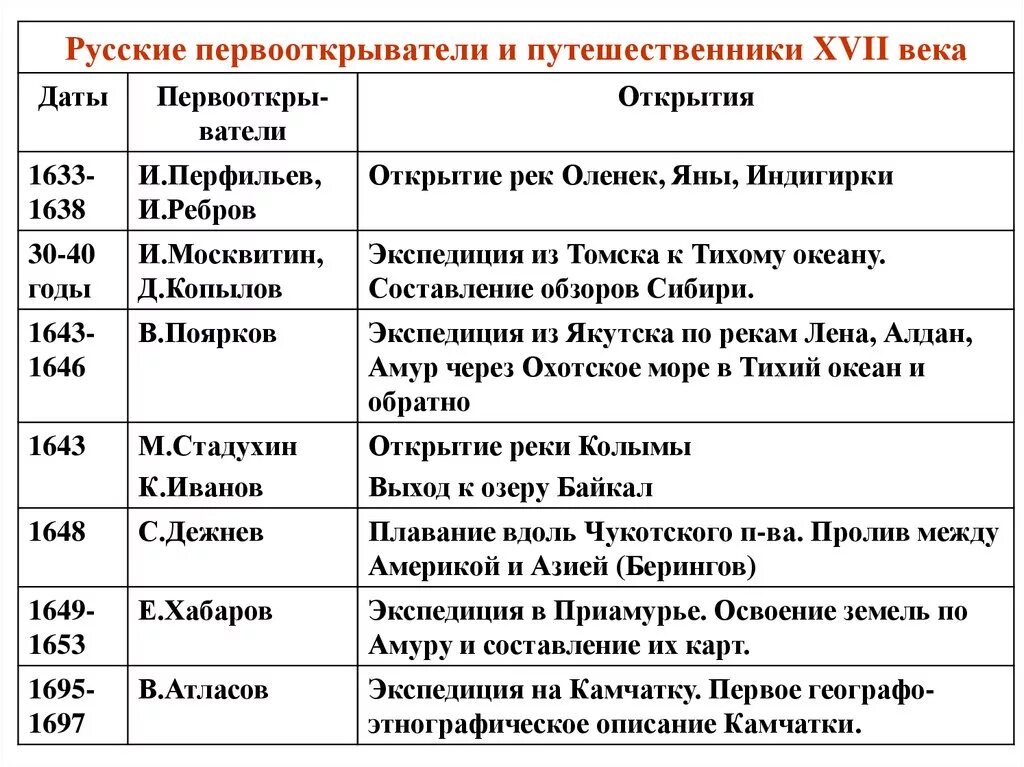 2 февраля даты события. Таблица русские путешественники и первопроходцы 17 века таблица. Русские Первооткрыватели и путешественники 17 века таблица. Русские путешественники и землепроходцы 17 века. Таблица русские землепроходцы 17 века и и открытия.