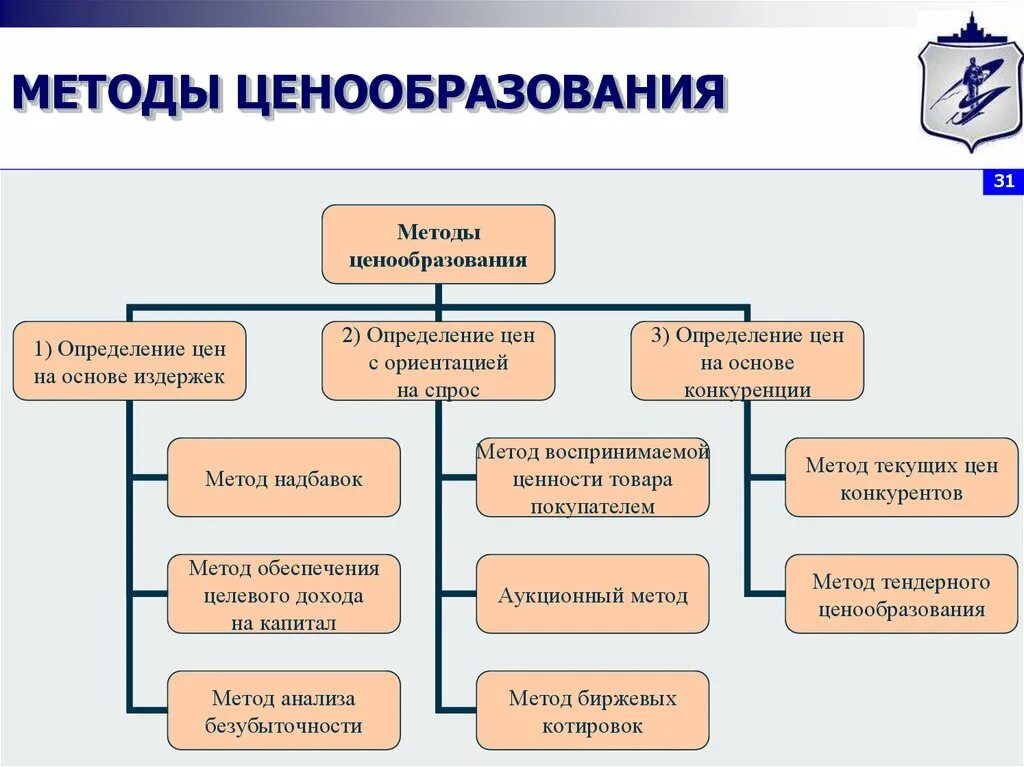 Виды способов. Перечислите методы ценообразования. Метод ценообразования. Методика ценообразования. Методы формирования цены.