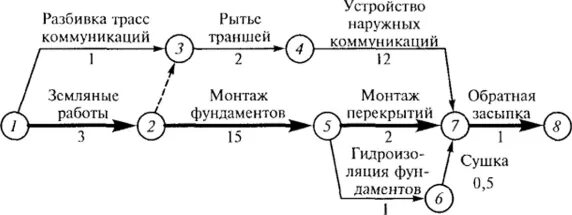 Сетевое планирование таблица