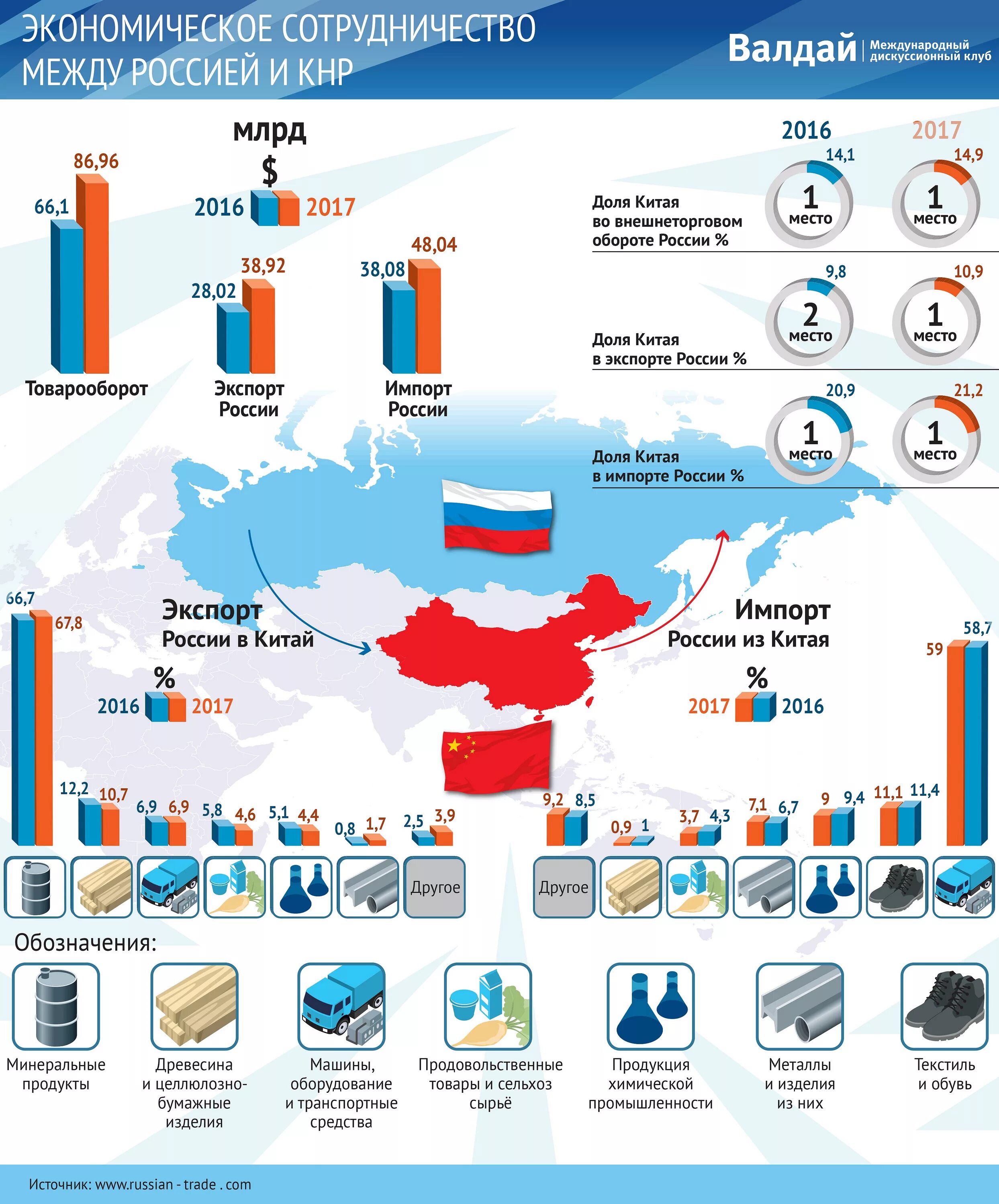 Экономическое взаимодействие россии. Товарооборот России и Китая. Экономическое сотрудничество России и Китая. Товарооборот между Россией и Китаем. Торговля РФ И Китая.