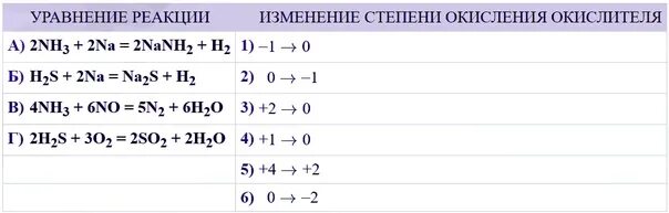 Nh3 o2 nh3 cl2 nh3 hcl. Установите соответствие между уравнением реакции. Степень окисления окислителя. Степень окисления . N схема. Изменение степени окисления окислителя.