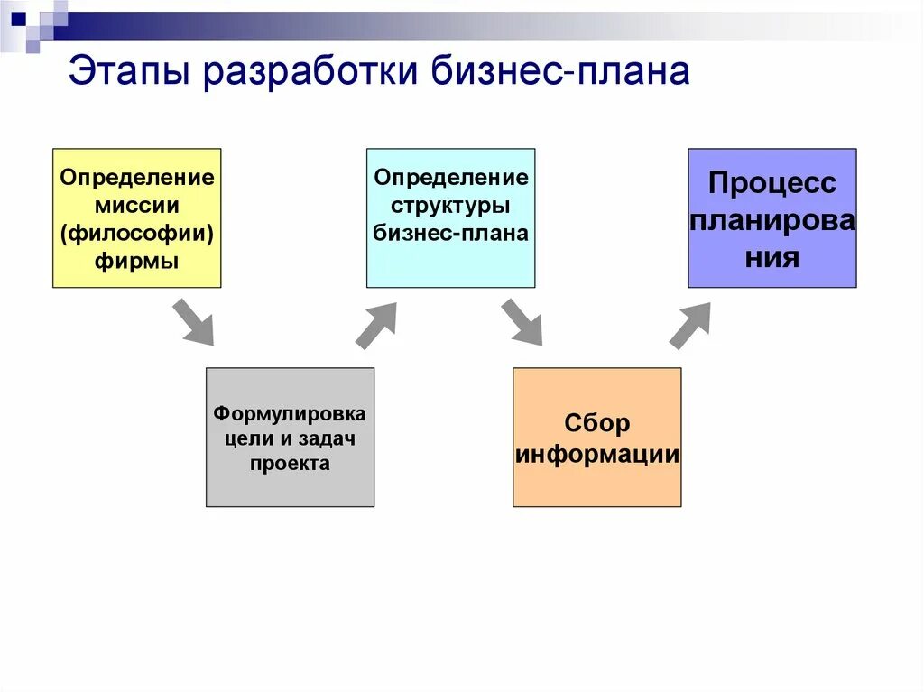 Этапы создания бизнес плана. Этапы разработки бизнес-плана схема. Этапы формирования бизнес-плана. Этапы развития бизнес плана. Отдельным этапом установить в