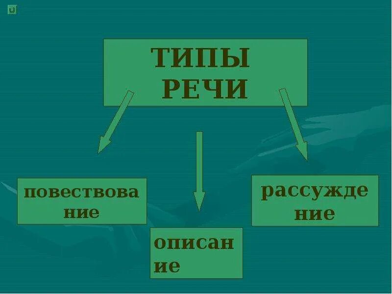 Типы речи. Тип речи повествование. Виды речи. Цели типов речи.