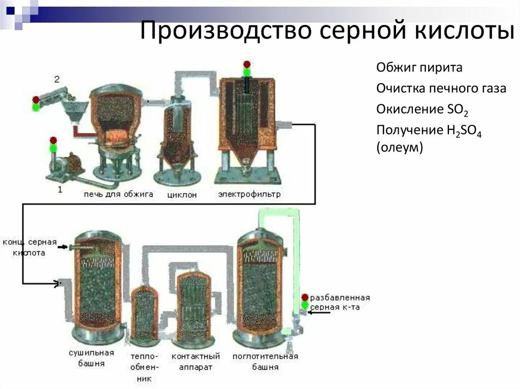 Производство серой кислоты. Схема производства серной кислоты из колчедана контактным способом. Пятислойный контактный аппарат для производства серной кислоты. Аппарат циклон производство серной кислоты. Производство серной кислоты контактным способом таблица.