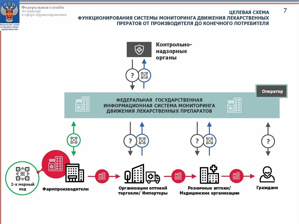 Ис мдлп. МДЛП лекарственные препараты. Схема маркировки лекарственных средств. Схема движения лекарственных средств на аптечном складе. Мониторинг движения лекарственных средств.